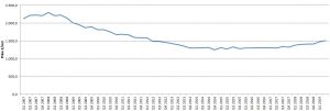 price evolution costa blanca