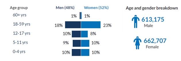 Age and Gender breakdown. Source: UHNCR